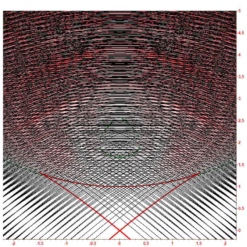 Level dynamics hbar=0.05